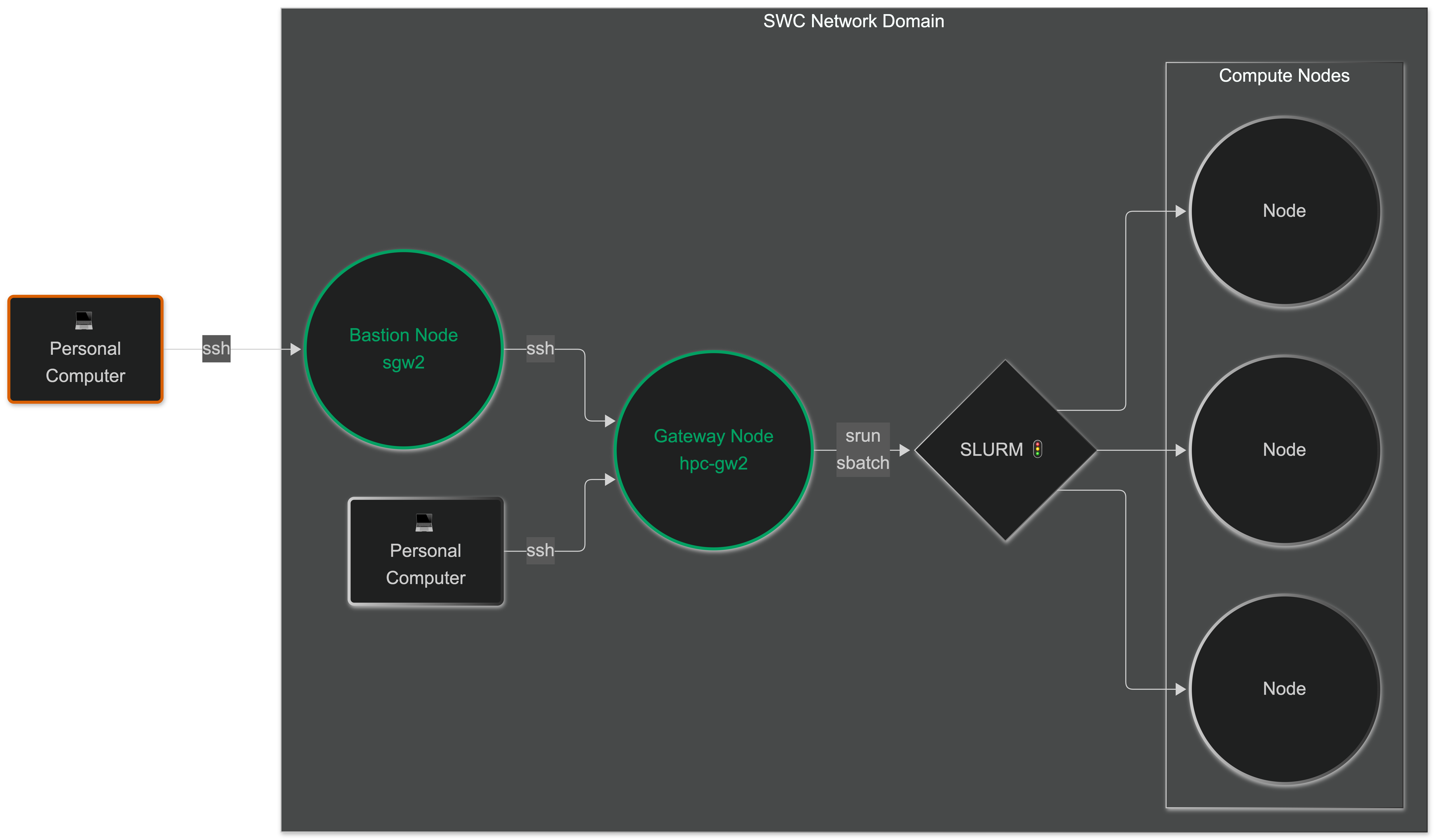 Flowchart of the routes from your computer to the bastion, gateway and compute nodes