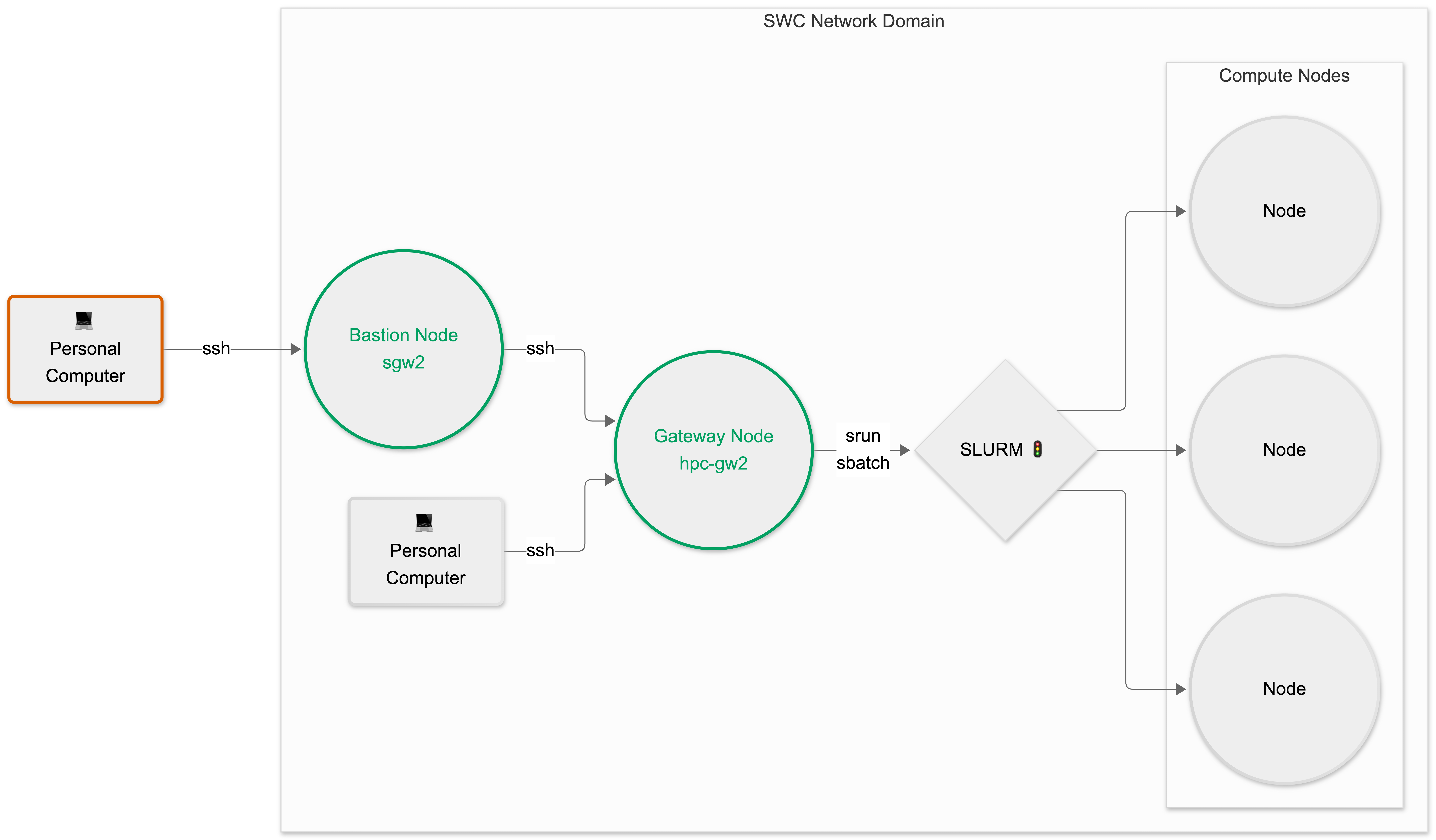 Flowchart of the routes from your computer to the bastion, gateway and compute nodes