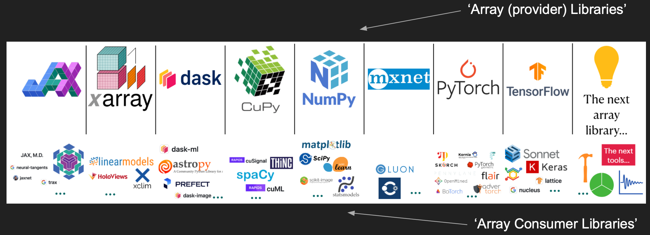 Libraries involved with the Array API project