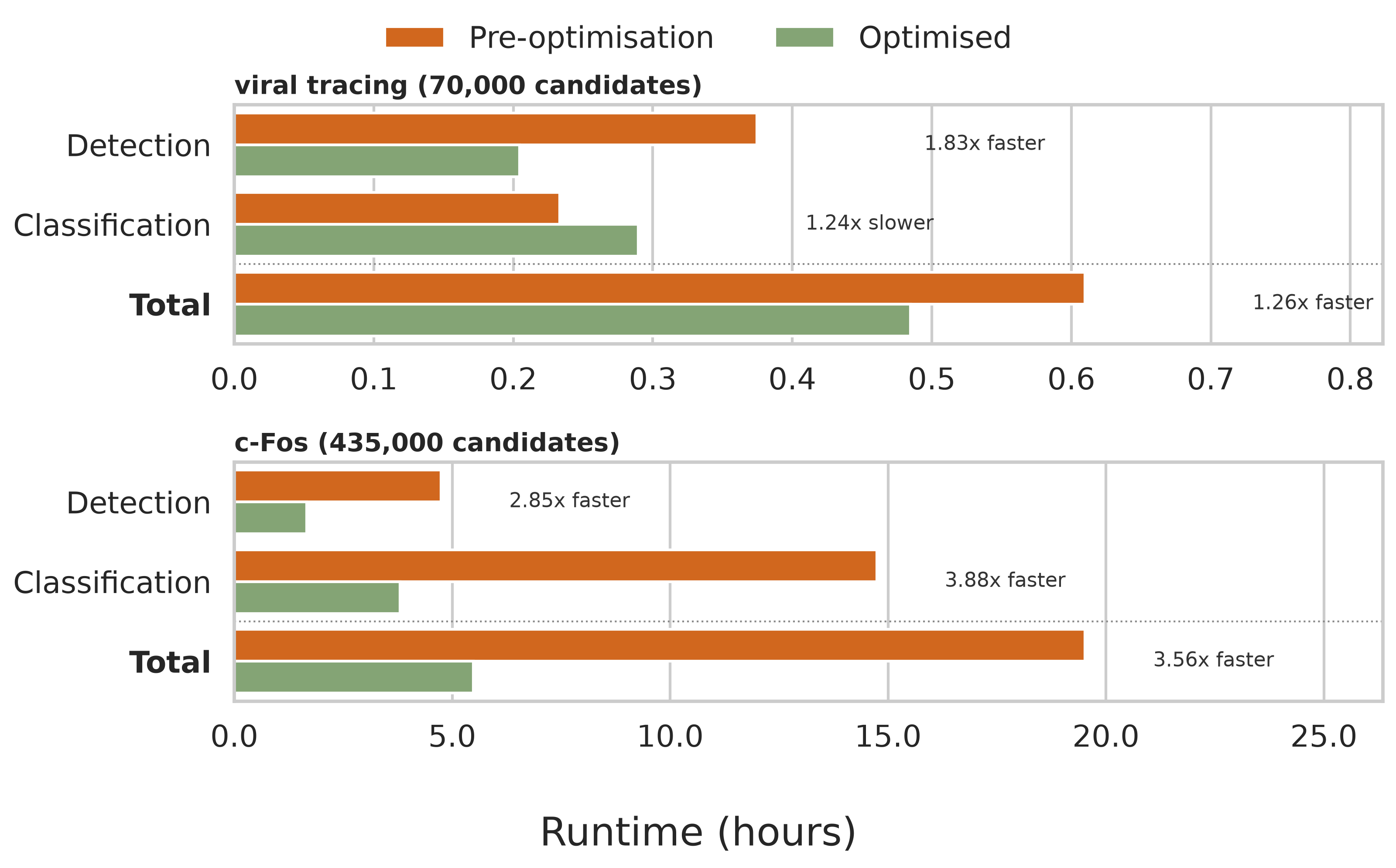 Benchmark plots showing improved cellfinder performance.