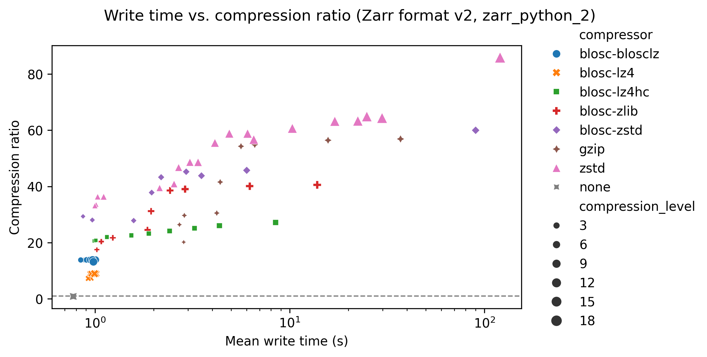 Dense segmentation