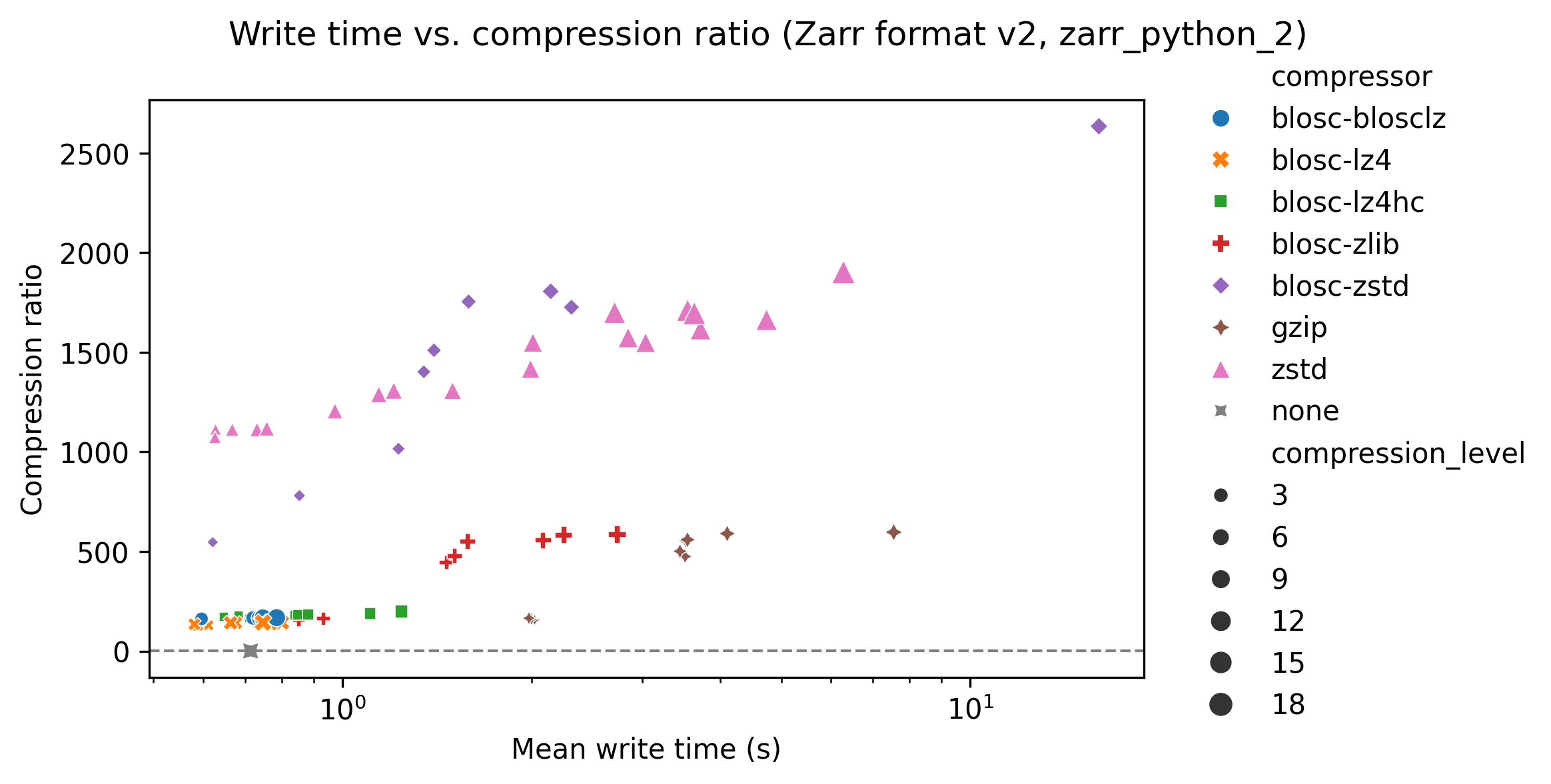 Sparse segmentation